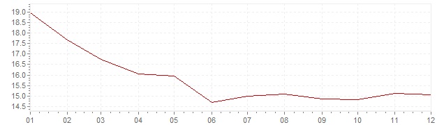 Graphik - Inflation Russie 2002 (IPC)