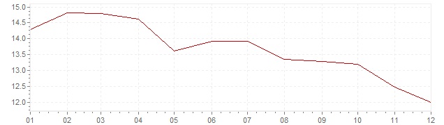Gráfico – inflação na Rússia em 2003 (IPC)