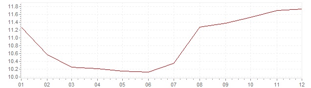 Graphik - Inflation Russie 2004 (IPC)