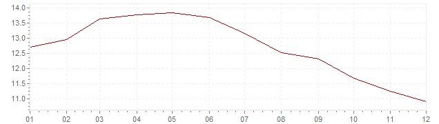 Graphik - Inflation Russie 2005 (IPC)