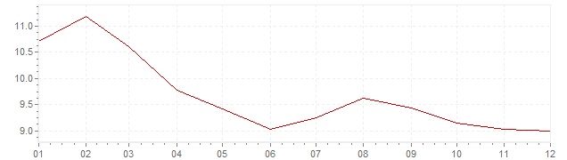Graphik - Inflation Russie 2006 (IPC)