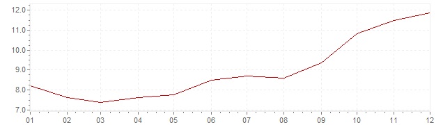 Graphik - Inflation Russland 2007 (VPI)