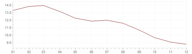 Grafiek - inflatie Rusland 2009 (CPI)