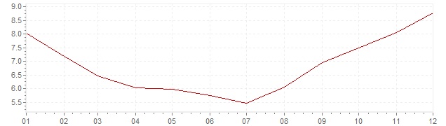Graphik - Inflation Russie 2010 (IPC)