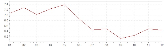 Grafiek - inflatie Rusland 2013 (CPI)