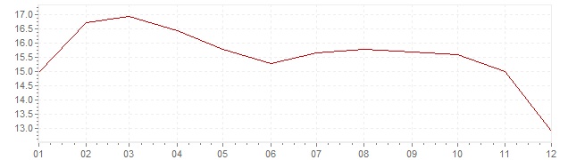 Graphik - Inflation Russie 2015 (IPC)