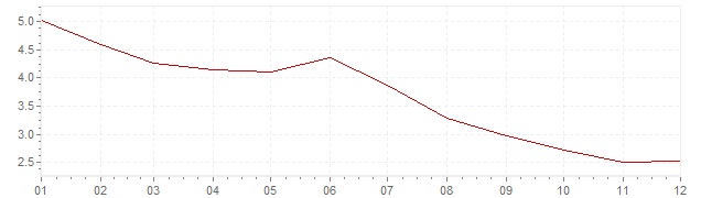 Grafiek - inflatie Rusland 2017 (CPI)