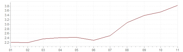 Graphik - Inflation Russie 2018 (IPC)
