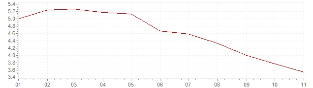 Graphik - Inflation Russie 2019 (IPC)