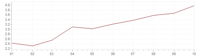 Graphik - Inflation Russie 2020 (IPC)