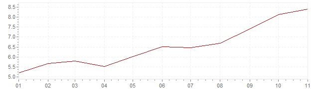 Graphik - Inflation Russie 2021 (IPC)