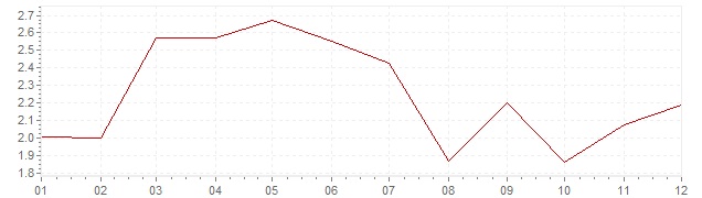 Grafiek - geharmoniseerde inflatie België 1992 (HICP)