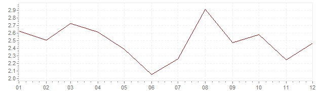 Gráfico – inflação harmonizada na Bélgica em 1993 (IHPC)