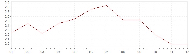 Grafico - inflazione armonizzata Belgio 1994 (HICP)