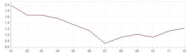 Grafiek - geharmoniseerde inflatie België 1995 (HICP)