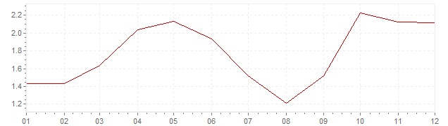 Grafiek - geharmoniseerde inflatie België 1996 (HICP)