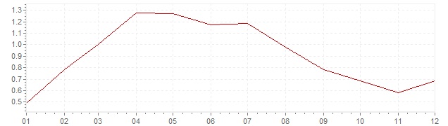Grafiek - geharmoniseerde inflatie België 1998 (HICP)