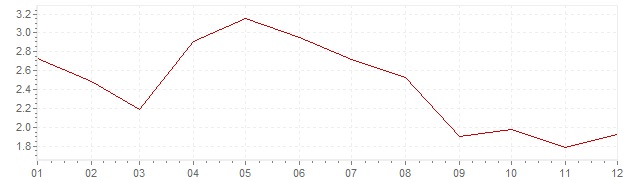 Grafiek - geharmoniseerde inflatie België 2001 (HICP)