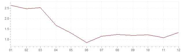 Gráfico - inflación armonizada de Bélgica en 2002 (IPCA)