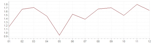 Grafiek - geharmoniseerde inflatie België 2003 (HICP)