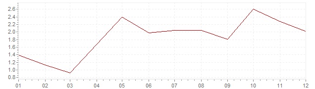 Gráfico - inflación armonizada de Bélgica en 2004 (IPCA)