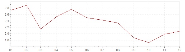 Grafiek - geharmoniseerde inflatie België 2006 (HICP)