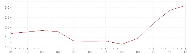 Grafiek - geharmoniseerde inflatie België 2007 (HICP)