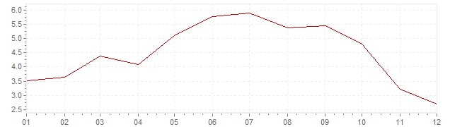 Grafiek - geharmoniseerde inflatie België 2008 (HICP)