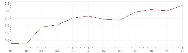 Grafiek - geharmoniseerde inflatie België 2010 (HICP)
