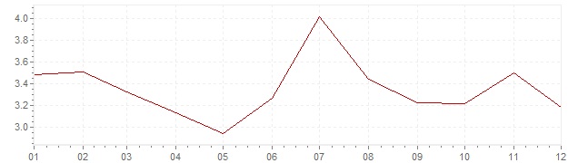 Grafiek - geharmoniseerde inflatie België 2011 (HICP)