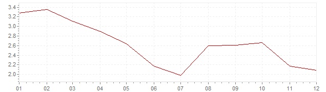 Grafiek - geharmoniseerde inflatie België 2012 (HICP)