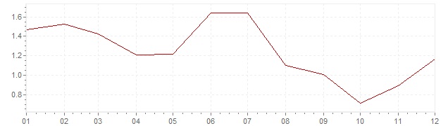 Grafiek - geharmoniseerde inflatie België 2013 (HICP)