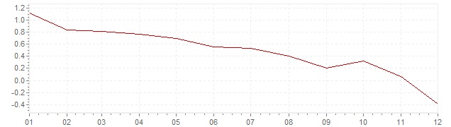 Gráfico – inflação harmonizada na Bélgica em 2014 (IHPC)
