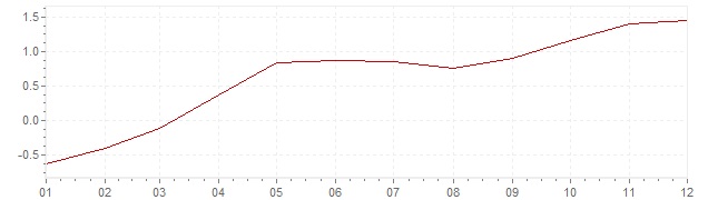 Grafiek - geharmoniseerde inflatie België 2015 (HICP)