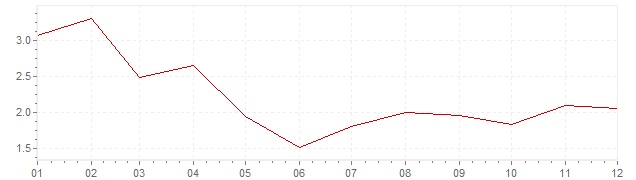 Gráfico – inflação harmonizada na Bélgica em 2017 (IHPC)