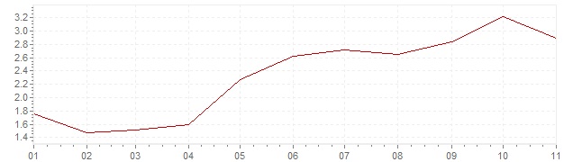 Gráfico – inflação harmonizada na Bélgica em 2018 (IHPC)