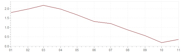 Grafiek - geharmoniseerde inflatie België 2019 (HICP)