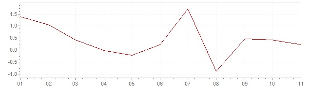 Grafiek - geharmoniseerde inflatie België 2020 (HICP)