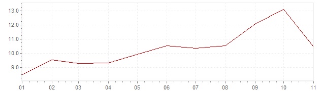 Grafiek - geharmoniseerde inflatie België 2022 (HICP)