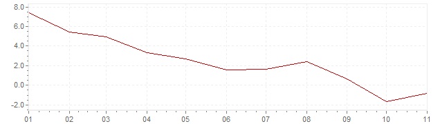 Grafiek - geharmoniseerde inflatie België 2023 (HICP)