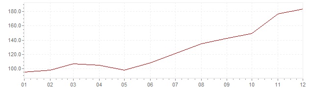Graphik - Inflation Slovénie 1987 (IPC)