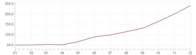 Gráfico – inflação na Eslovénia em 1991 (IPC)