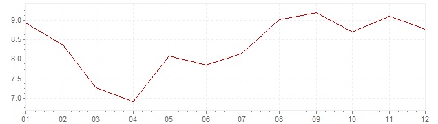 Graphik - Inflation Slovénie 1997 (IPC)