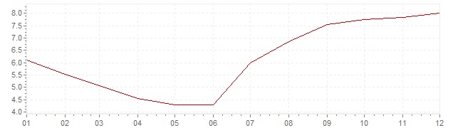 Graphik - Inflation Slovénie 1999 (IPC)