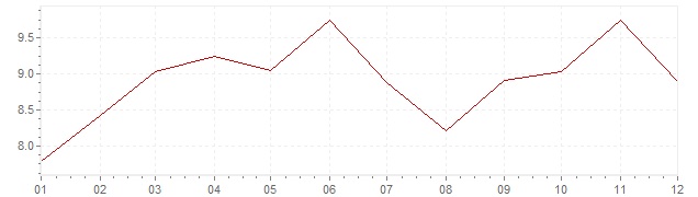 Graphik - Inflation Slovénie 2000 (IPC)