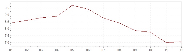Grafiek - inflatie Slovenië 2001 (CPI)