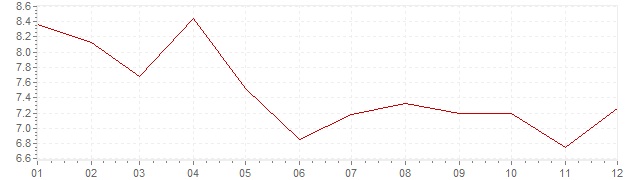 Graphik - Inflation Slovénie 2002 (IPC)