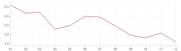 Graphik - Inflation Slovénie 2003 (IPC)