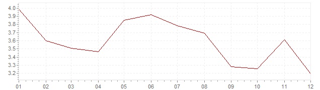 Grafiek - inflatie Slovenië 2004 (CPI)