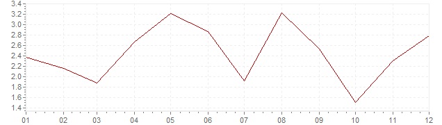 Gráfico – inflação na Eslovénia em 2006 (IPC)
